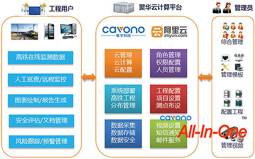 聚華高鐵沉降監(jiān)測系統(tǒng)架構(gòu)