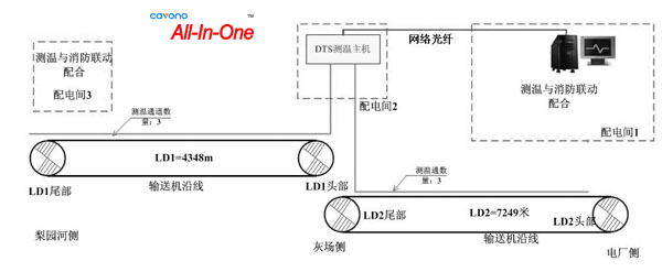 聚華分布式光纖測(cè)溫解決方案