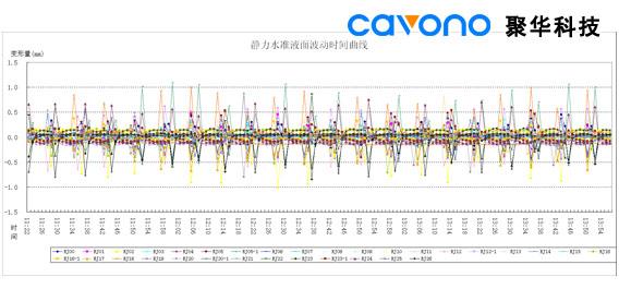 聚華科技地鐵隧道靜力水準沉降監(jiān)測