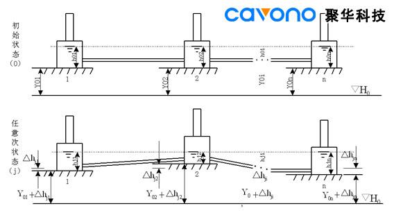 靜力水準(zhǔn)儀沉降超限自動報警監(jiān)測系統(tǒng)