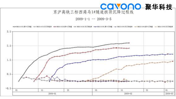 靜力水準(zhǔn)儀沉降超限自動報警監(jiān)測系統(tǒng)