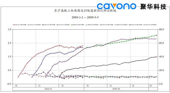 靜力水準(zhǔn)儀沉降超限自動報警監(jiān)測系統(tǒng)